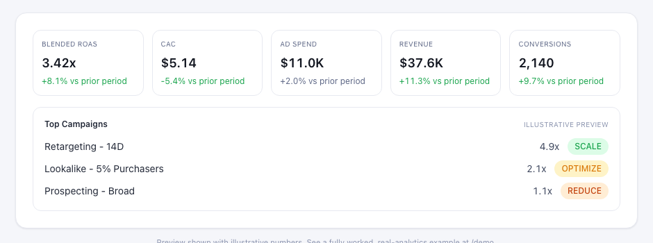 ROAS-OS dashboard preview showing blended ROAS, CAC, ad spend, revenue and top campaigns